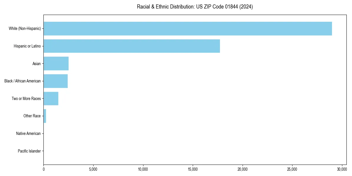 Bar chart showing racial distribution in  for 2024