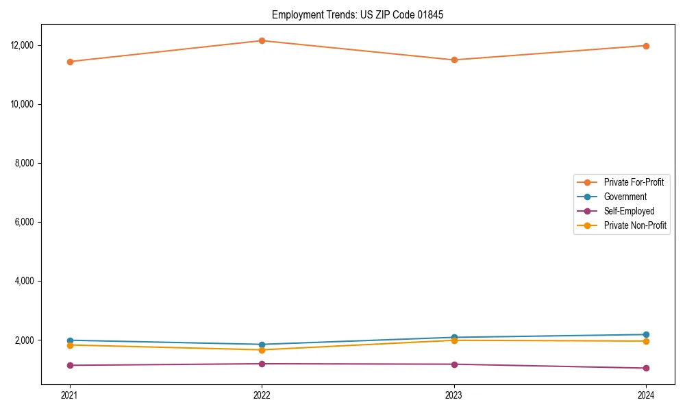 Long-term employment trends in 
