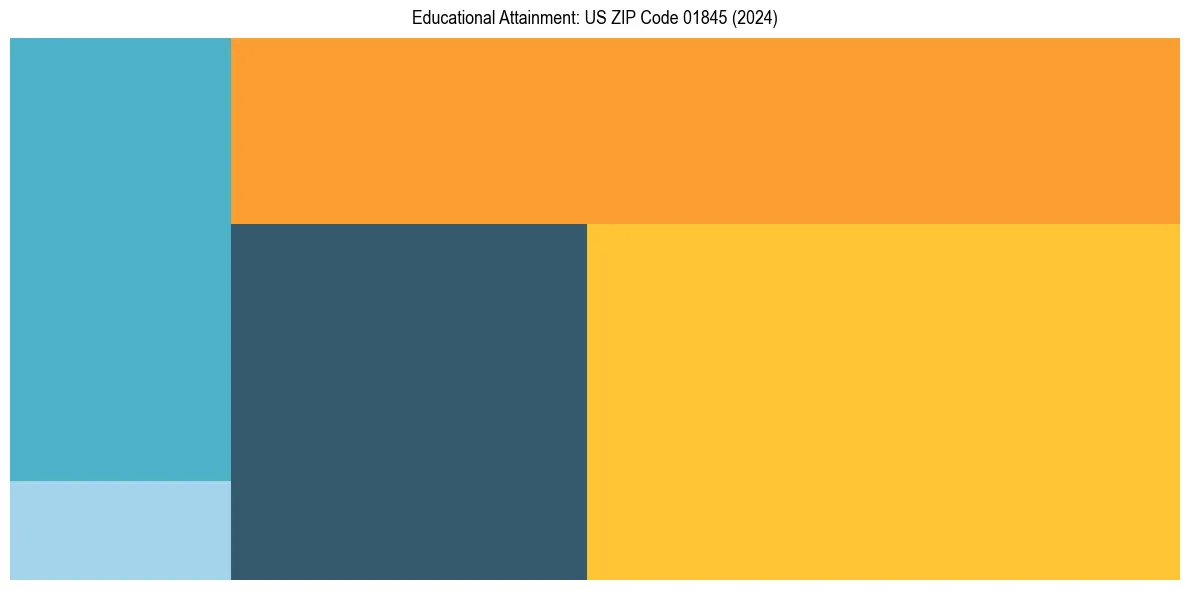 Education Treemap for  in 2024
