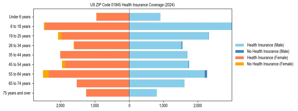 Health insurance pyramid for US ZIP Code 01845