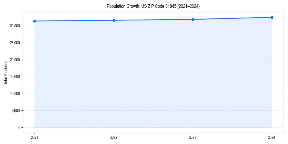 Population trends in 