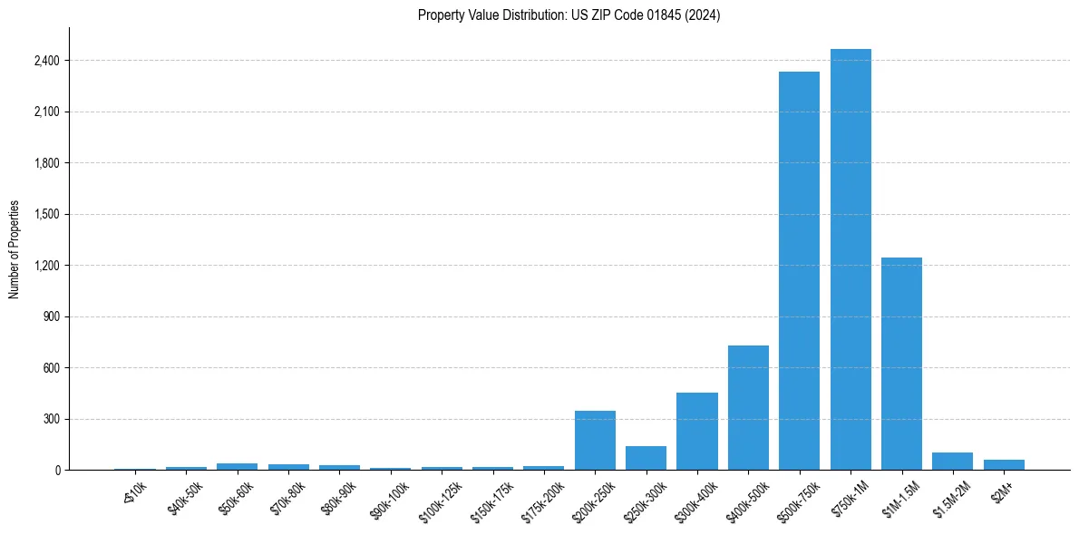 Value Distribution for 