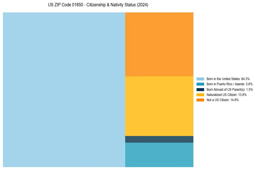 Nativity Treemap for 