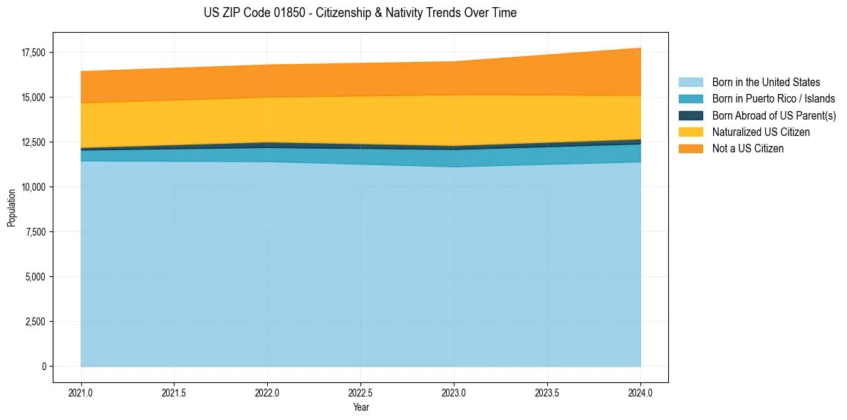 Historical nativity trends for 