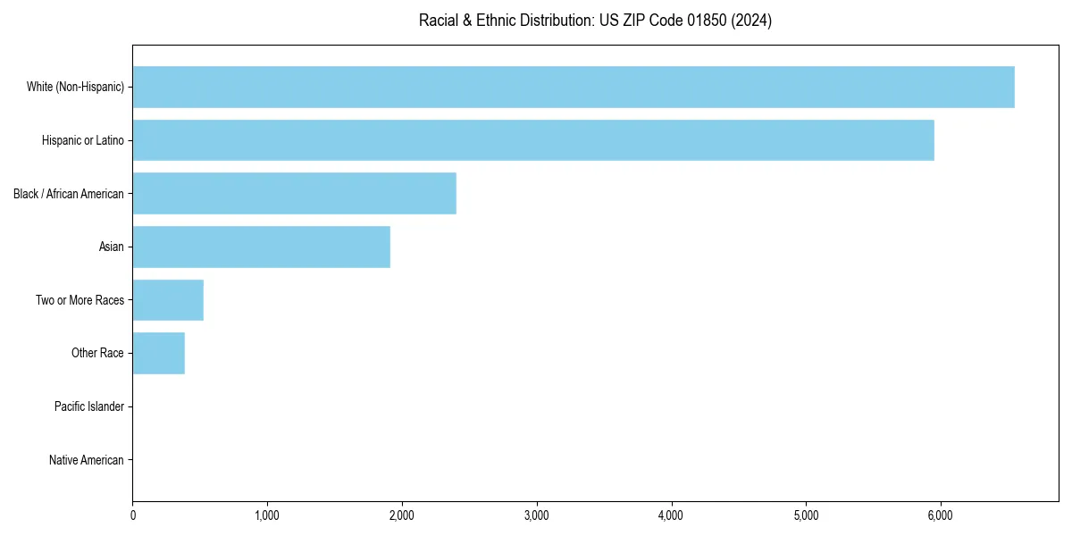 Bar chart showing racial distribution in  for 2024
