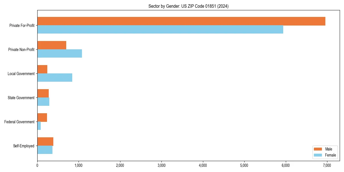 Employment sector breakdown by gender in 