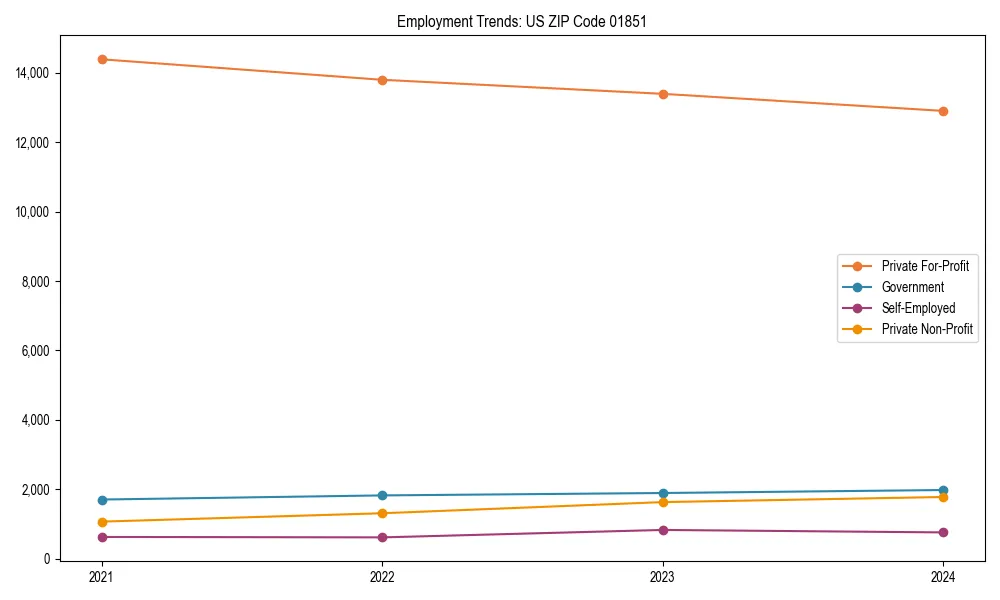 Long-term employment trends in 