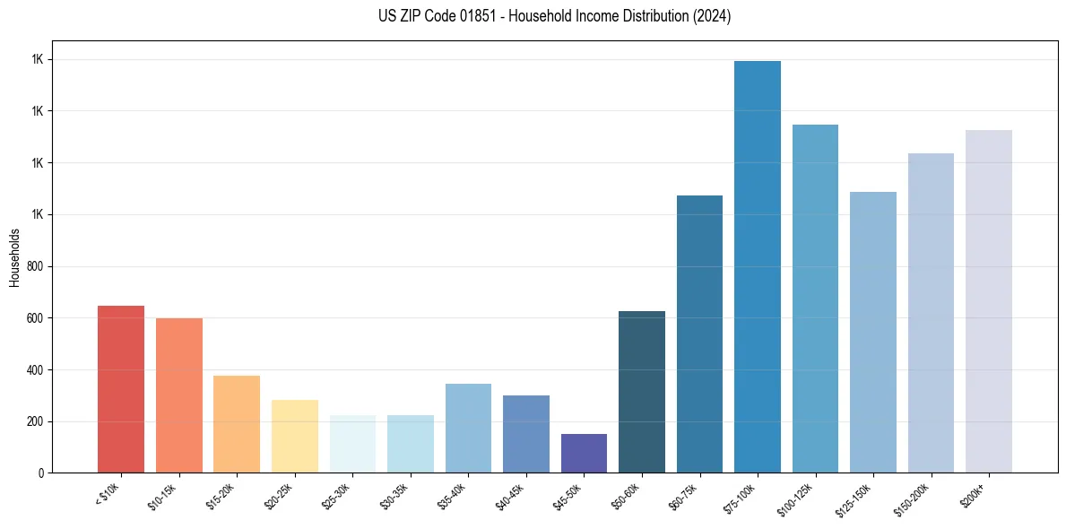 Income Distribution for 