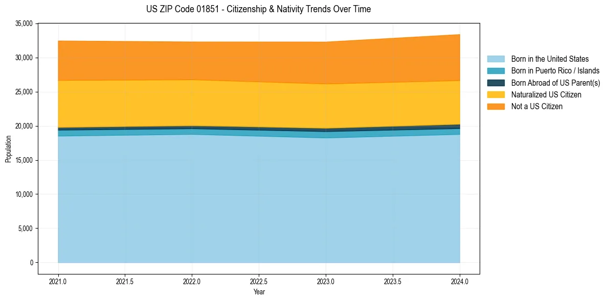 Historical nativity trends for 