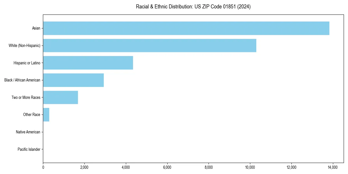Bar chart showing racial distribution in  for 2024