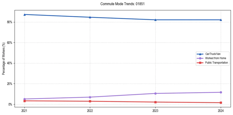 Transportation trends in US ZIP Code 01851