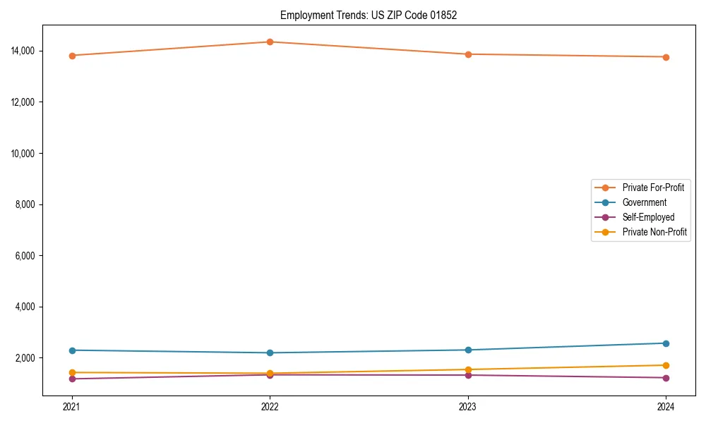 Long-term employment trends in 