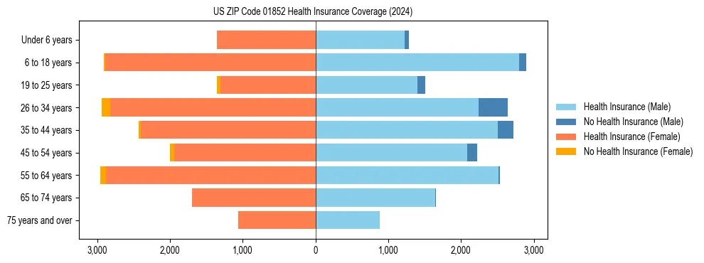 Health insurance pyramid for US ZIP Code 01852