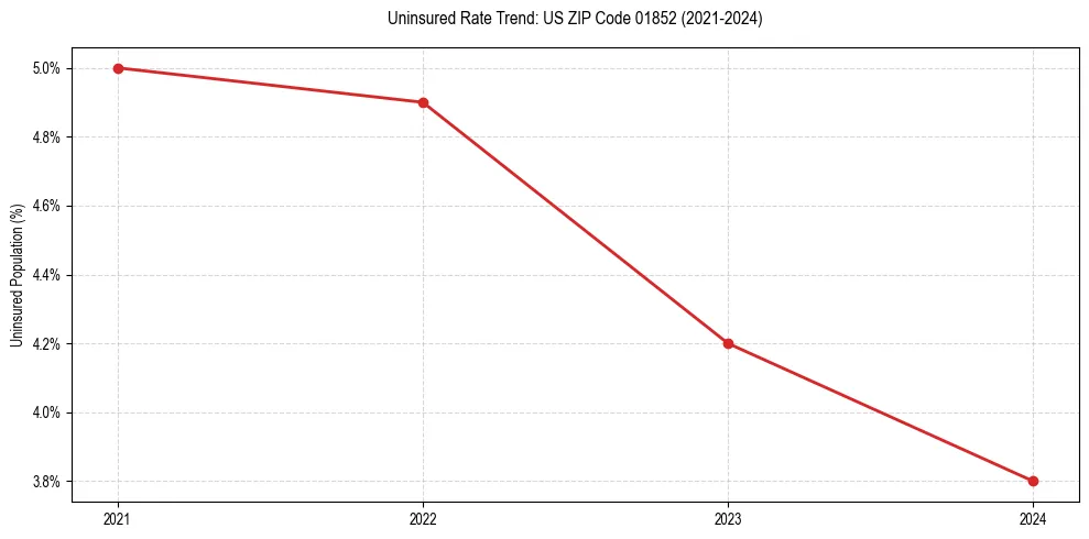 Uninsured trend chart for US ZIP Code 01852