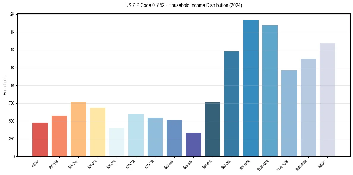 Income Distribution for 
