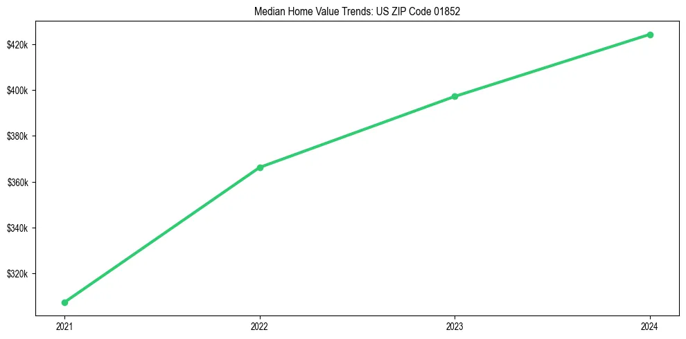 Median property value trends in 
