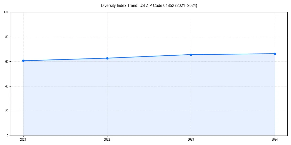 Line chart showing diversity index trends for 