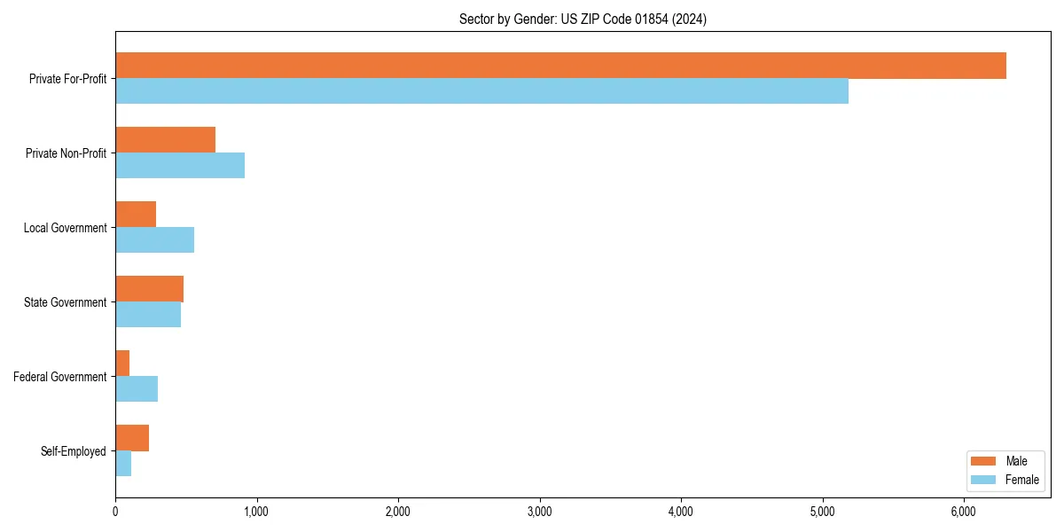 Employment sector breakdown by gender in 