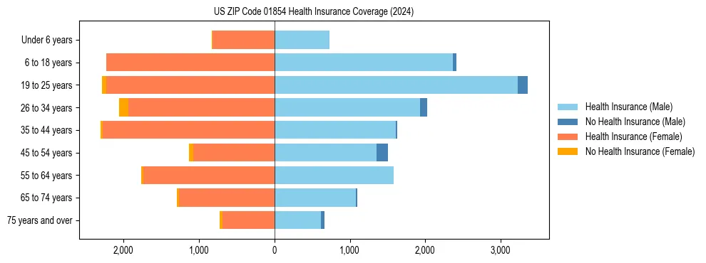 Health insurance pyramid for US ZIP Code 01854