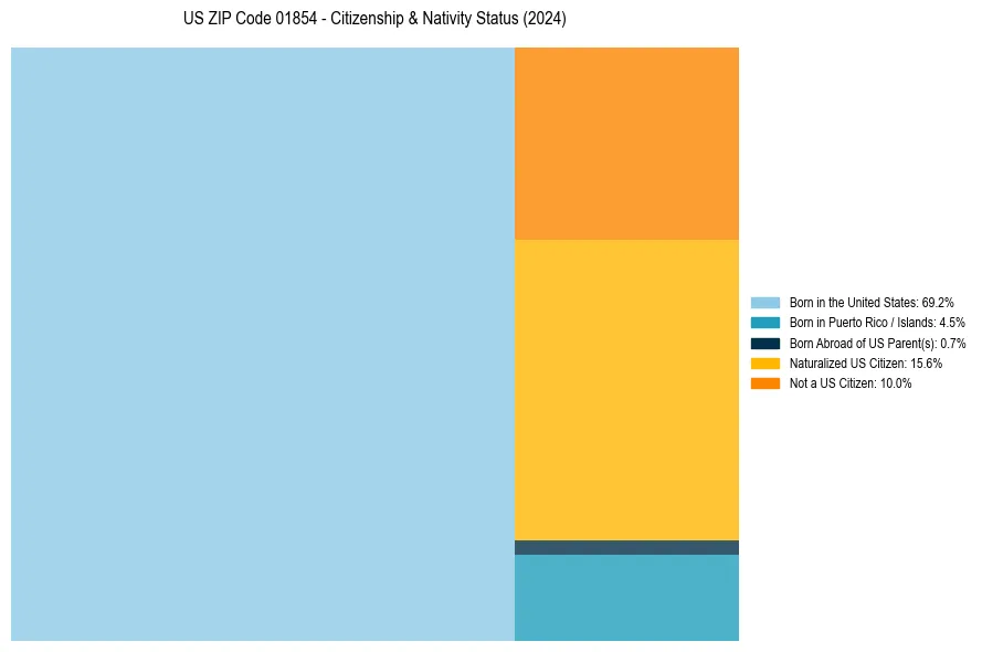 Nativity Treemap for 
