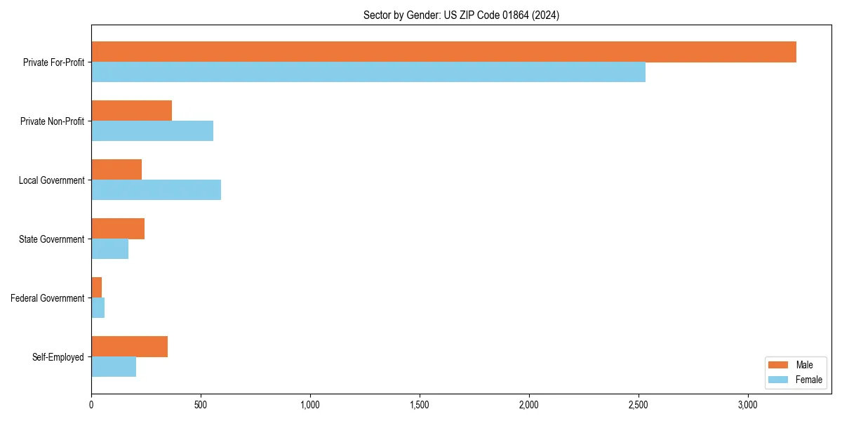 Employment sector breakdown by gender in 