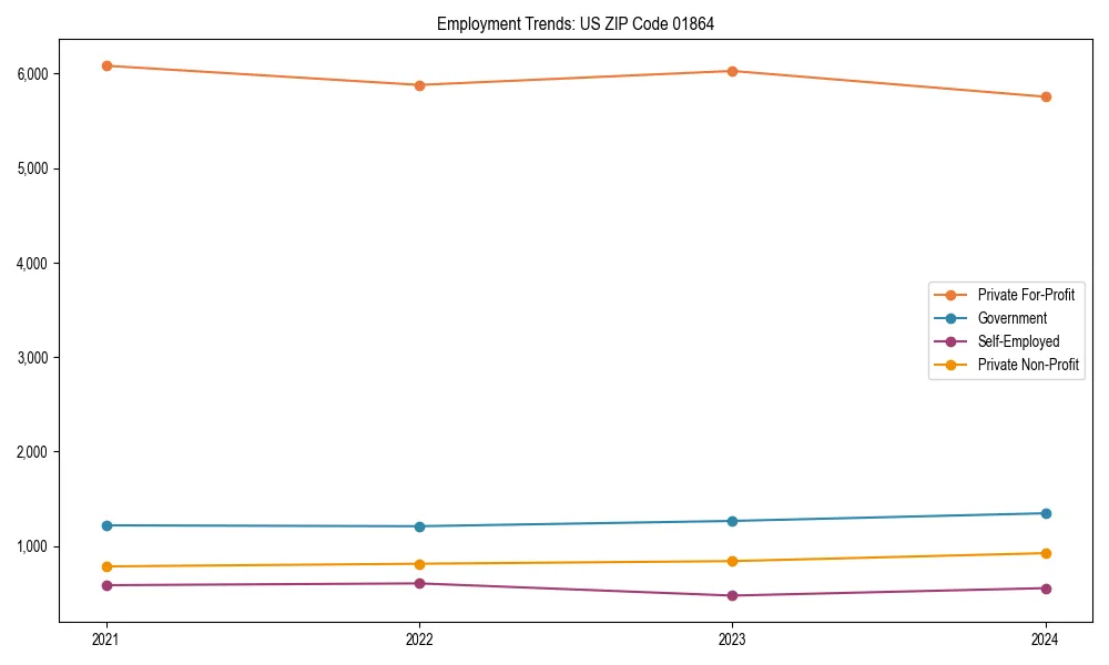 Long-term employment trends in 