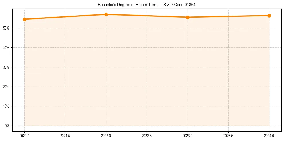 Trend chart showing bachelor degree growth in 