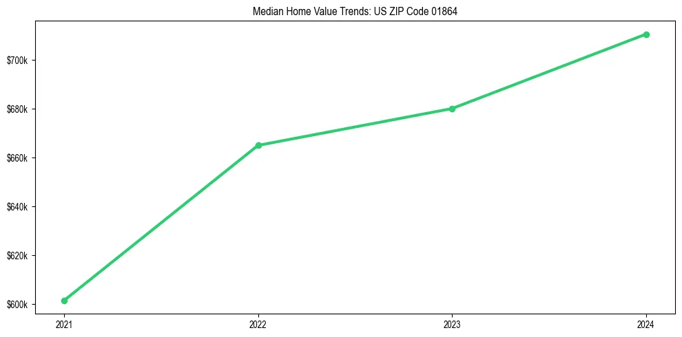 Median property value trends in 