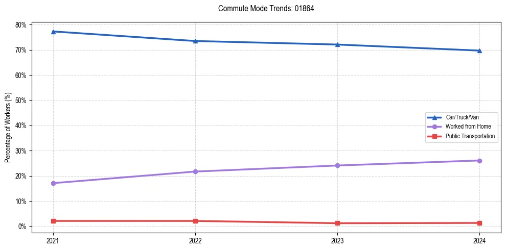 Transportation trends in US ZIP Code 01864