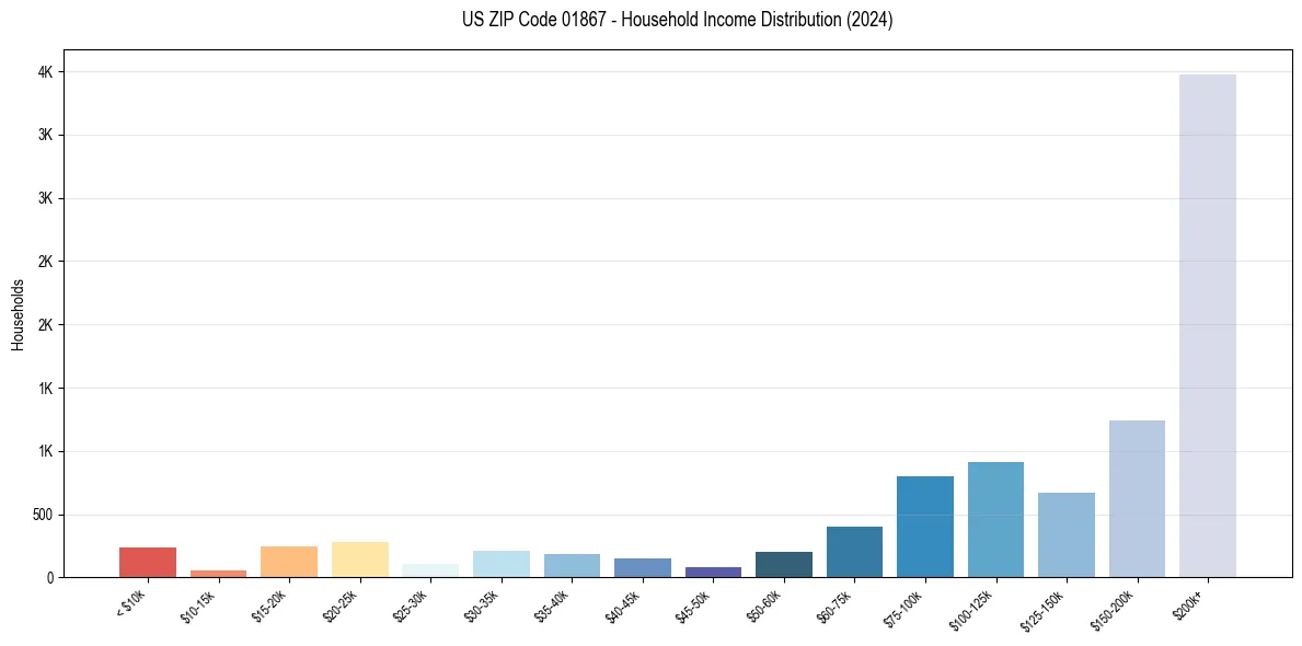 Income Distribution for 