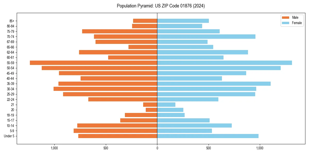 Population pyramid for 
