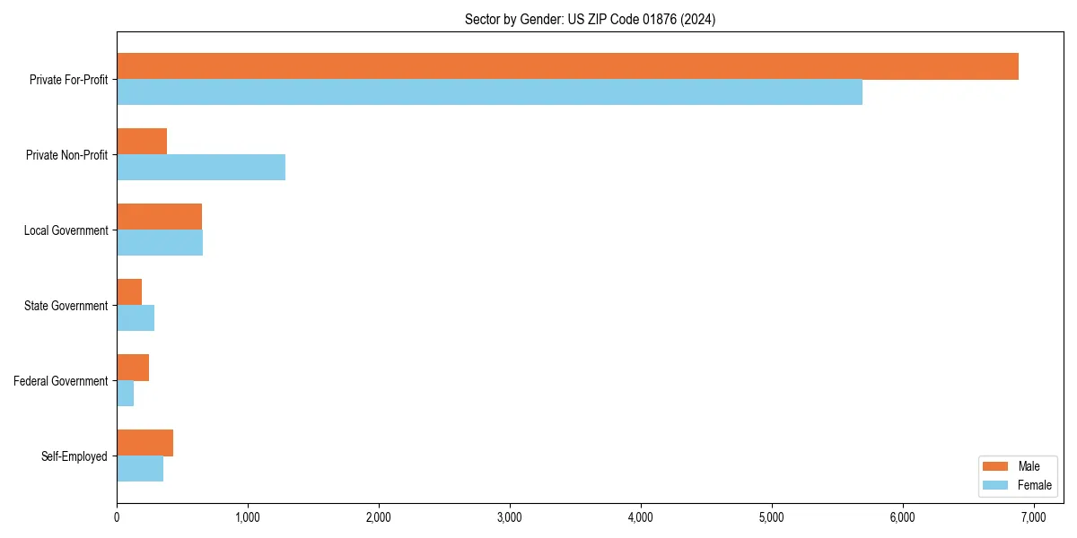 Employment sector breakdown by gender in 