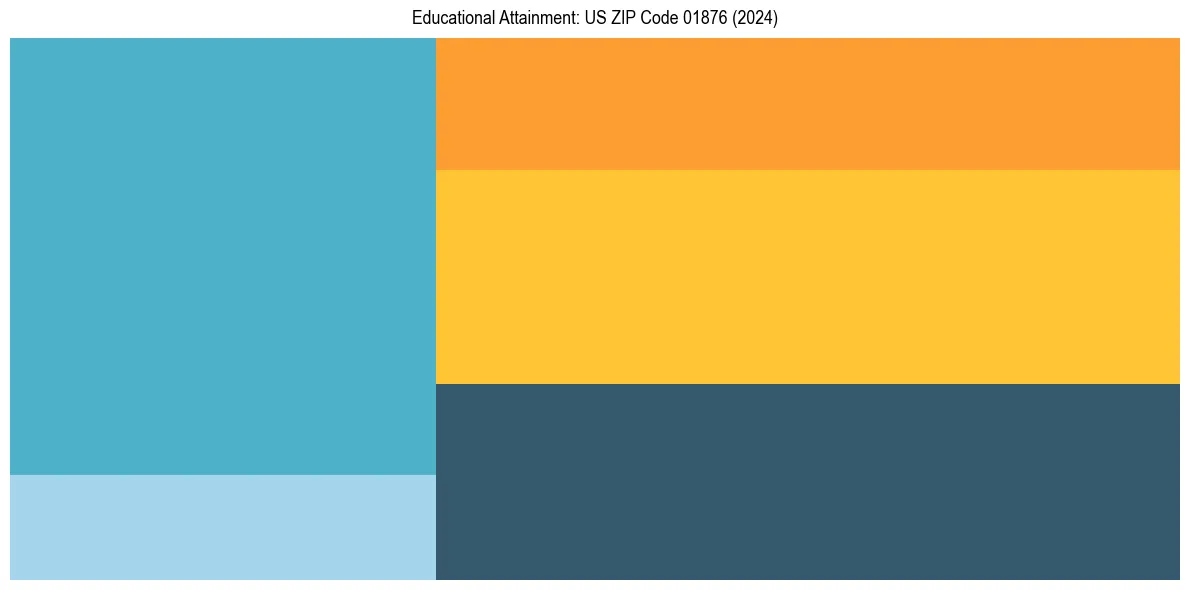 Education Treemap for  in 2024