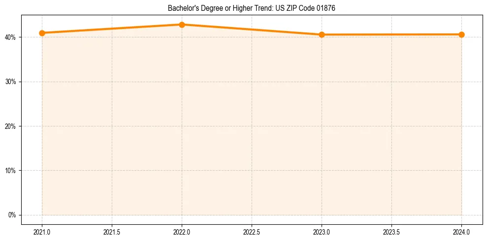 Trend chart showing bachelor degree growth in 