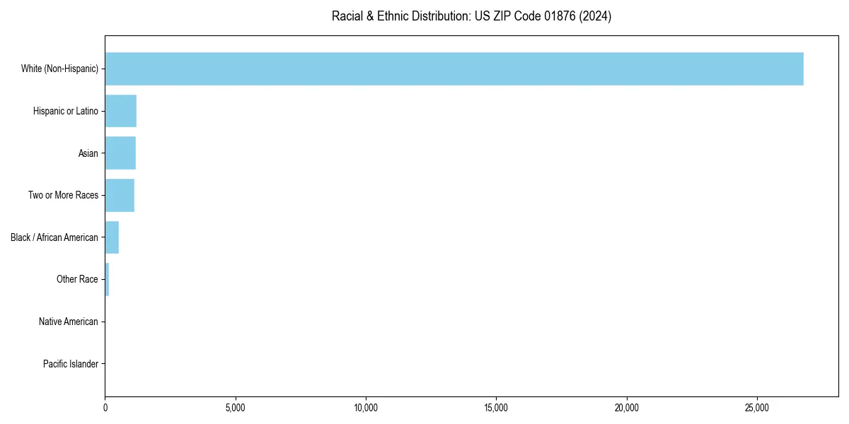 Bar chart showing racial distribution in  for 2024