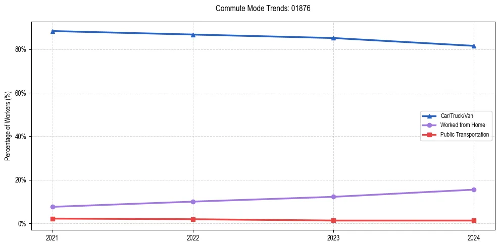 Transportation trends in US ZIP Code 01876