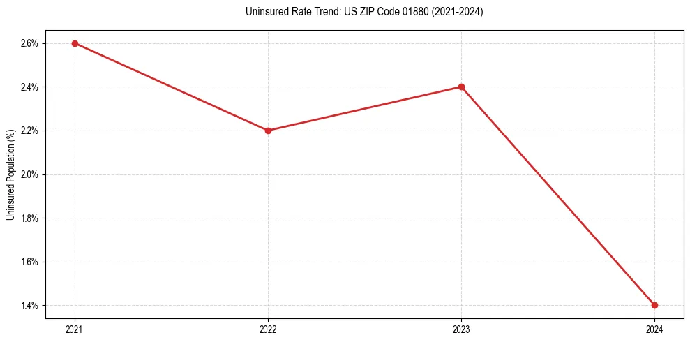 Uninsured trend chart for US ZIP Code 01880