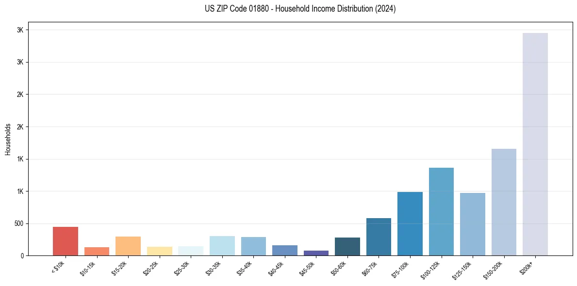Income Distribution for 