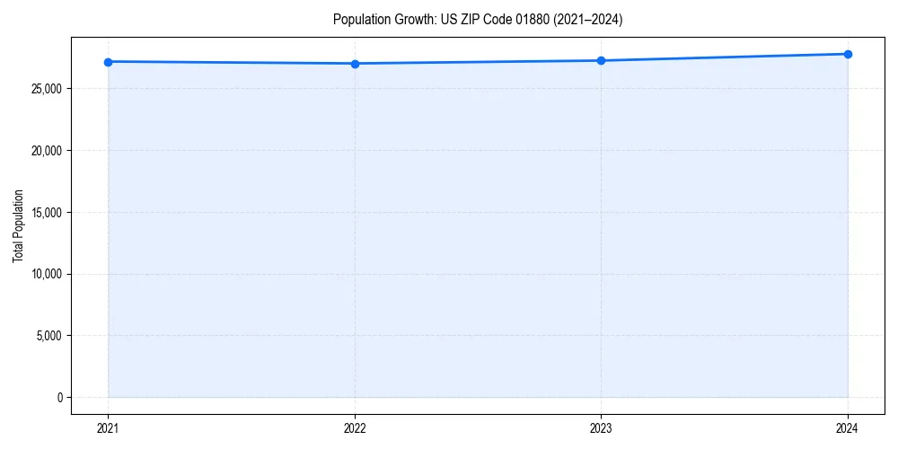 Population trends in 