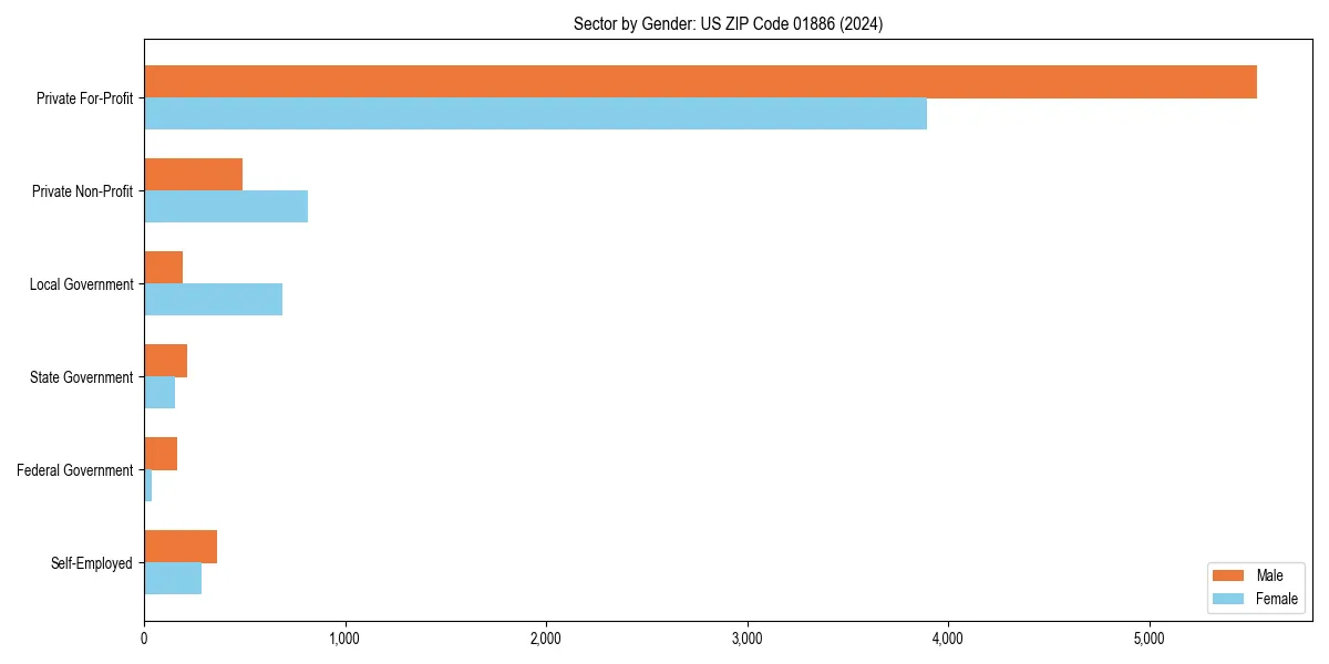 Employment sector breakdown by gender in 