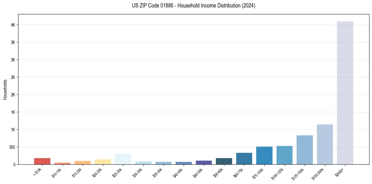 Income Distribution for 