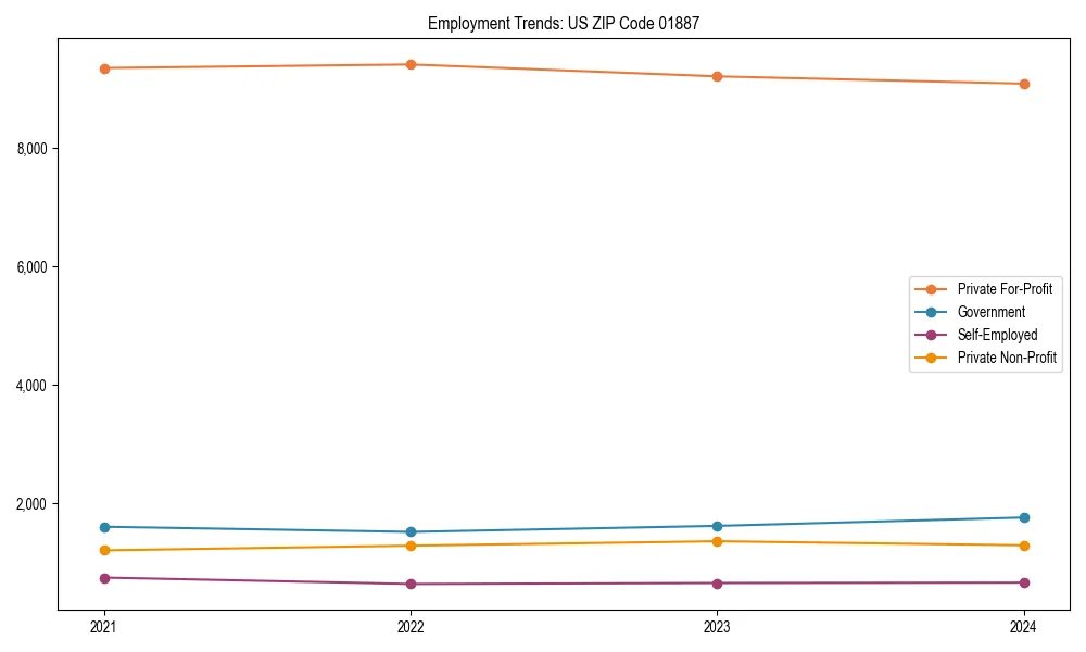 Long-term employment trends in 