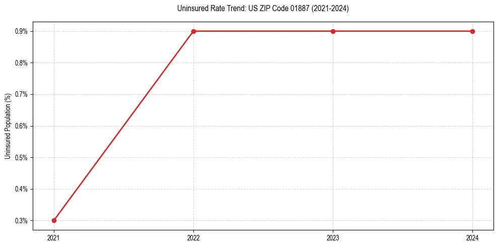 Uninsured trend chart for US ZIP Code 01887
