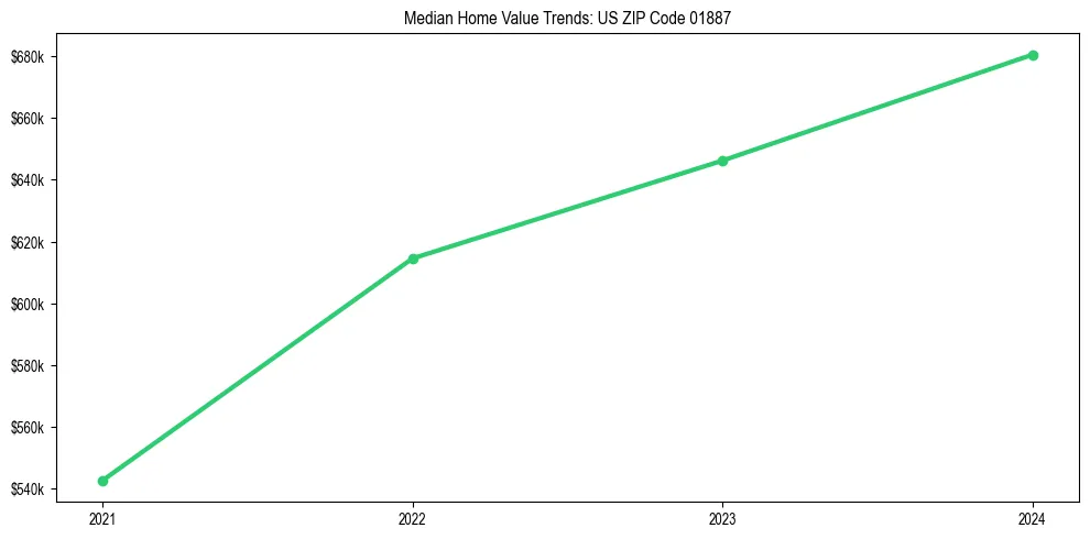 Median property value trends in 
