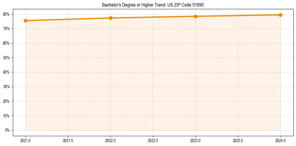 Trend chart showing bachelor degree growth in 
