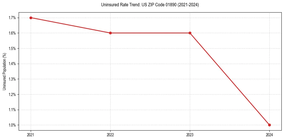 Uninsured trend chart for US ZIP Code 01890