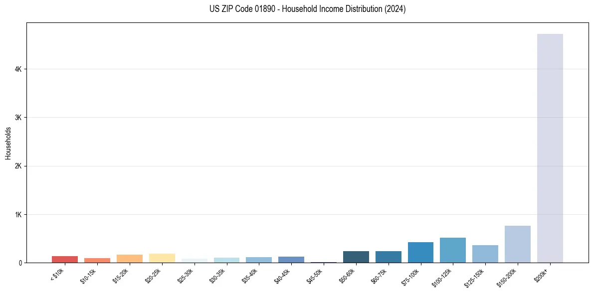 Income Distribution for 
