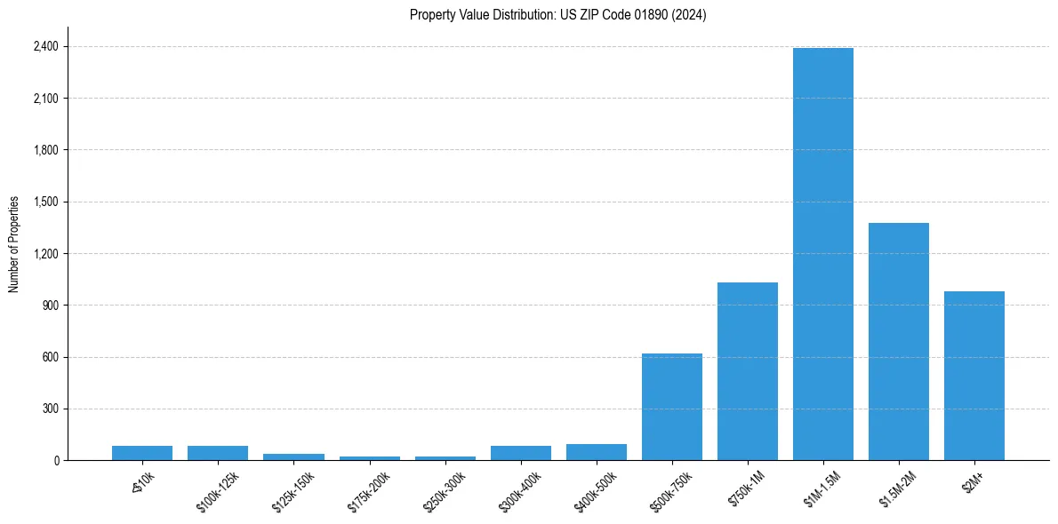 Value Distribution for 