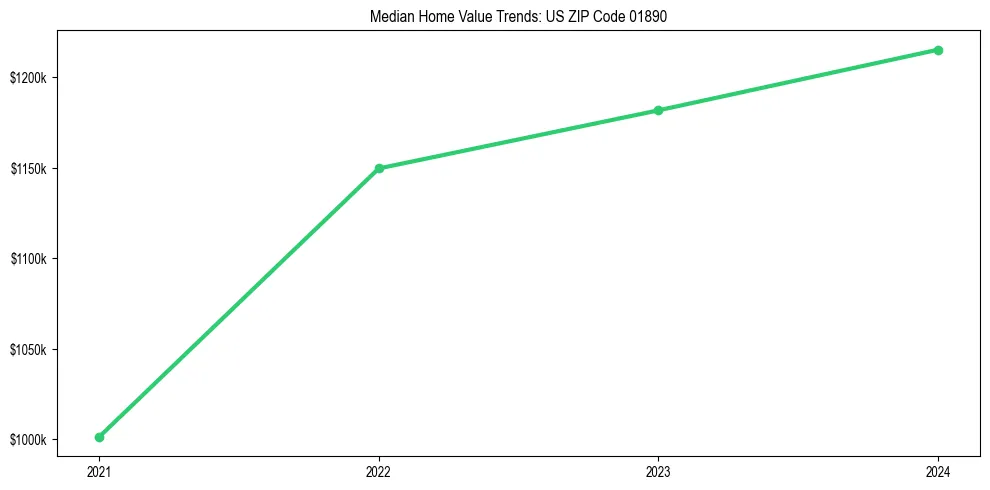 Median property value trends in 