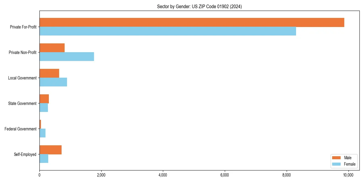 Employment sector breakdown by gender in 